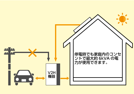 停電が起きても安心
